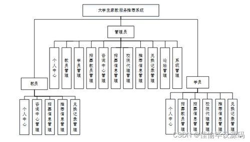 基於(yu)JSP與(yu)SSM框(kuang)架(jia)的(de)大學生家教服(fu)務(wu)推(tui)薦(jian)系(xi)統(tong)設計與(yu)實現(xian)