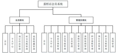 基於(yu)SSM框(kuang)架(jia)的(de)蛋(dan)糕(gao)店(dian)會員系(xi)統(tong)設計與(yu)實現(xian)
