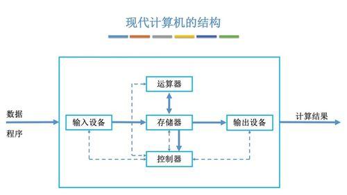 計算機(ji)組成原(yuan)理(li)與體系(xi)結構 支(zhi)撐(cheng)現(xian)代計(ji)算服(fu)務(wu)的(de)基(ji)石