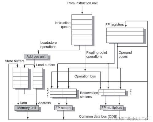 計算機(ji)體系(xi)結構基(ji)礎知識(shi)介紹之動態(tai)調度 Tomasulo算(suan)法（二(er)）與計(ji)算機(ji)系(xi)統(tong)服(fu)務(wu)