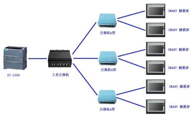 S7-1200與6臺(tai)西(xi)門(men)子(zi)SMART觸(chu)摸屏通(tong)訊配(pei)置(zhi)指南(nan)